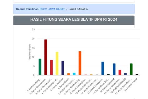 Daftar Lengkap Raihan Suara Caleg Dprd Provinsi Jawa Barat Dapil