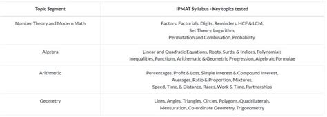 Ipmat Iim Indore Best Books Important Topics Full Off