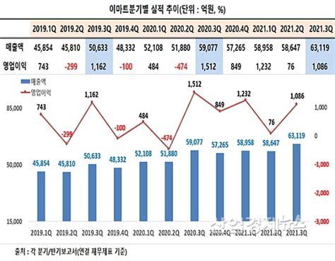 이마트 3q 사상 최대 매출 불구 영업이익 역주행왜