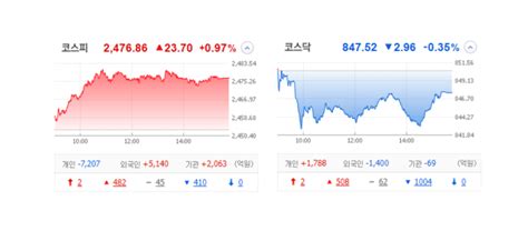 국내 주식 장마감 정리 특징주230331 카나리아바이오db하이텍지투파워신도기연동부건설 네이버 블로그