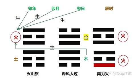 梅花易数 火山旅卦（断卦过程详贴） 知乎