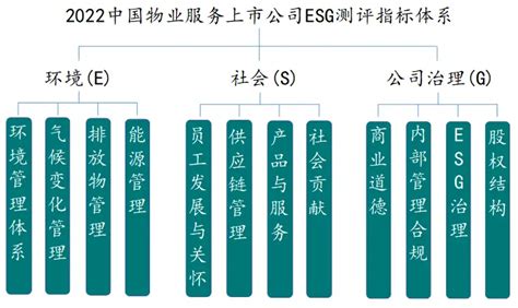 2022中国物业服务上市公司esg测评研究报告发布 现状：披露率高、及时性强、外部鉴证缺乏 房产资讯 北京房天下