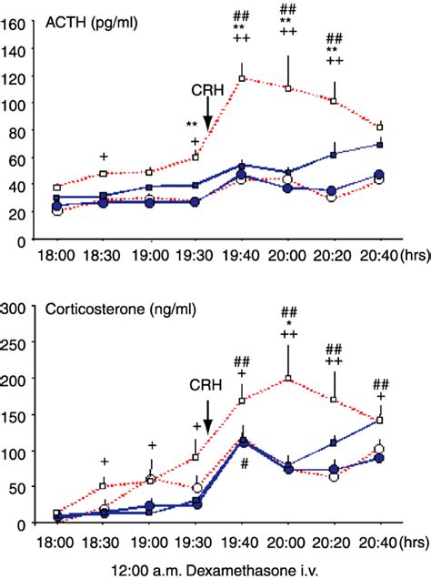 Plasma ACTH Upper Panel And Corticosterone Lower Panel