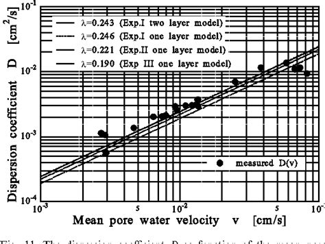 Pdf Simultaneous Estimation Of Soil Hydraulic And Solute Transport