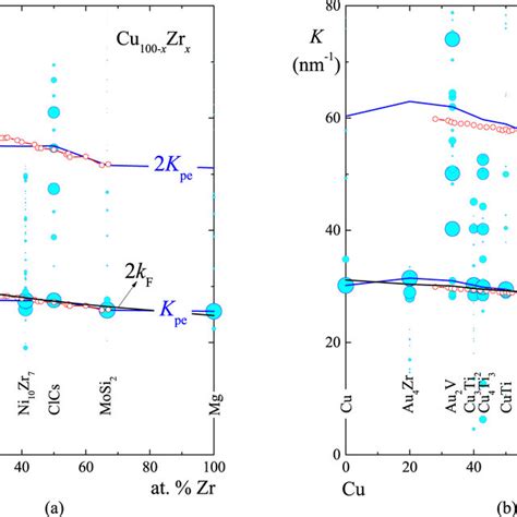 Electron Scattering Behavior In K Space Of Crystalline And Amorphous