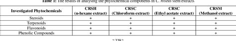 Table 1 From Phytochemical Screening Of Plant Extracts And Gc Ms