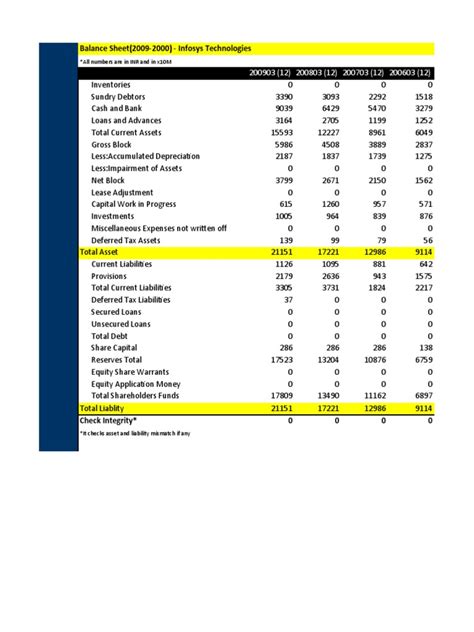 Balance Sheet 2009 2000 Infosys Technologies All Numbers Are In Inr And In X10m Pdf