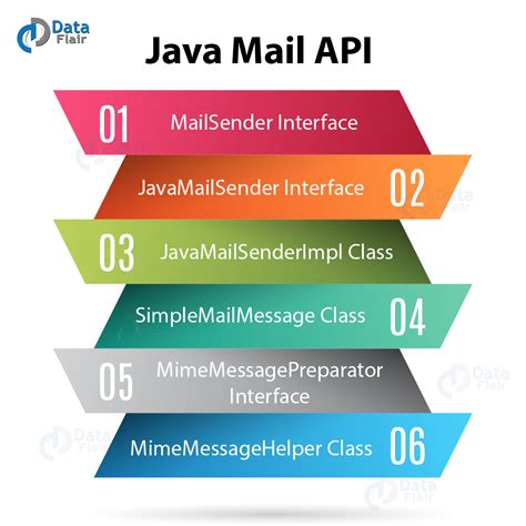 Spring Java Mail Integration Of Spring With Java Mail Dataflair