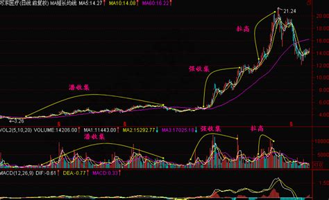 庄家吸筹拉高实战案例解析赢家财富网