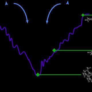 Protein folding/unfolding against the free energy landscape | Download ...