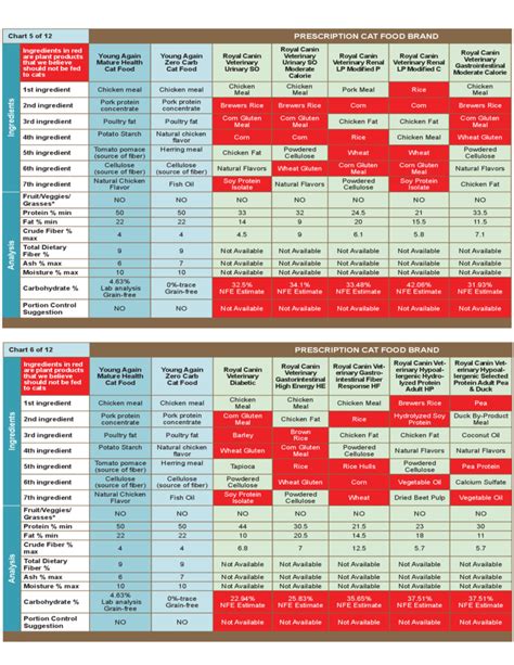 Prescription Cat Food Comparison Chart Free Download