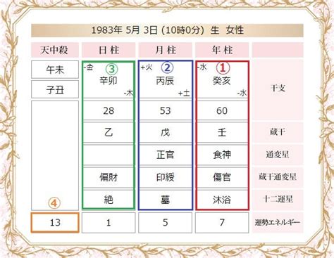 【命式の見方②】年代別の性質はここを見ればok！ 誰かの人生を生きている女性が本当の自分の人生を生きていく『マイレール四柱推命』四柱
