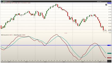 MACD O que É Como Funciona e Como Interpretar este Indicador