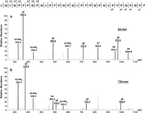 MS MS Product Ion Mass Spectra Of The 33 Mer Peptide A And The