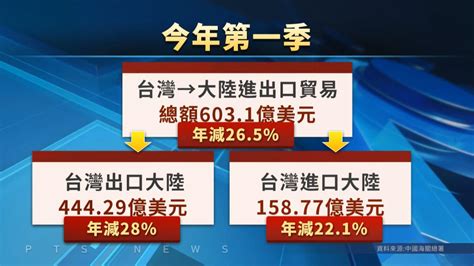 台灣對中國進出口 Q1貿易總額年減26 5