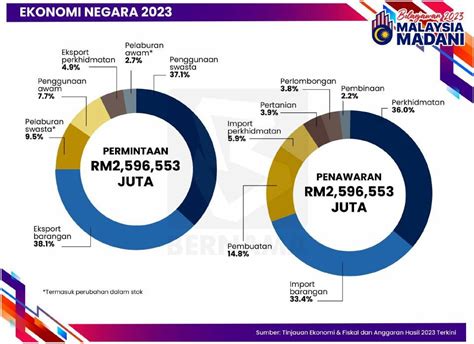 Langsung Belanjawan Nasional Berita Harian