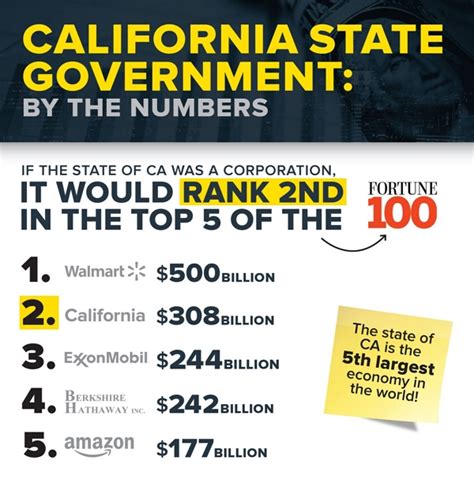 Just How Big Is Californias Economy