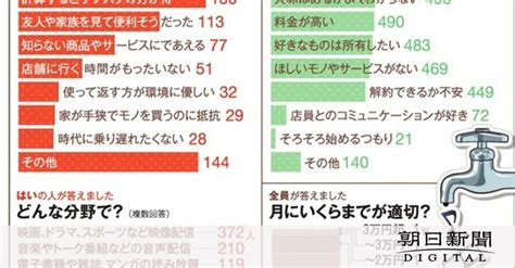 （be Between 読者とつくる）サブスク、やってますか？：朝日新聞デジタル