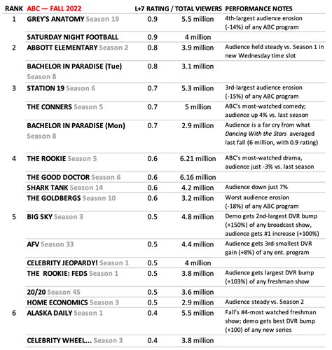 ABC Best and Worst Rated TV Shows — 2022-2023 Season – TVLine