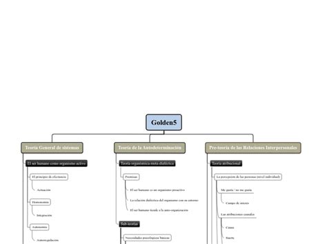 Principales Fundamentos Psicol Gicos Mind Map