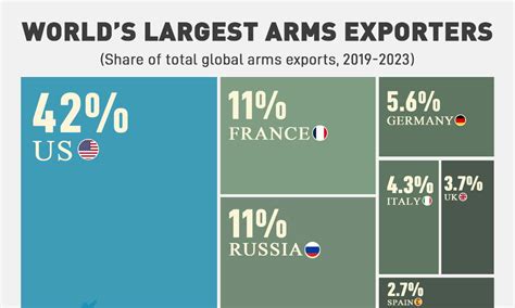 Worlds Largest Arms Exporters Global Times