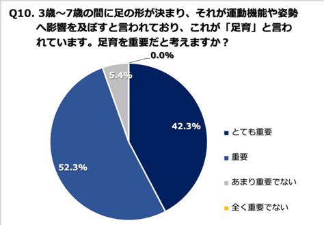 46 8 のママが外で子どもを裸足では遊ばせていない、一方で57 7 のママが裸足が足育に良いと認識 株式会社linkageのプレスリリース