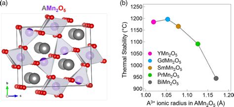 Earth‐abundant Transition Metal‐based Mullite‐type Oxide Catalysts For Heterogeneous Oxidation