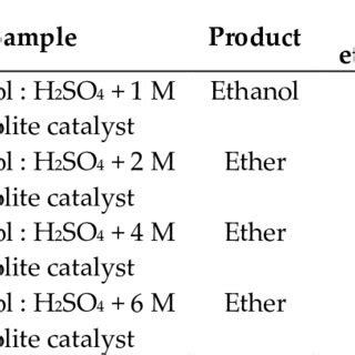 1 H NMR Spectra Of Ethoxy Ethane Resulted From H2SO4 Catalized