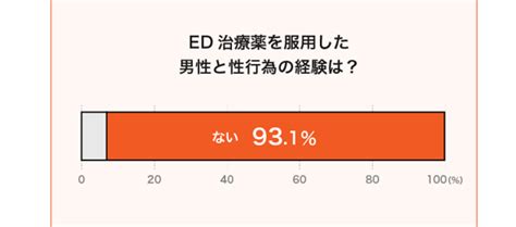 インフォグラフィックで見る！ 中折れ Ed とed治療薬の使用実態と意識調査2022を公開 20代男性でも約3 5人に1人が中折れを経験