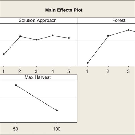 Minitab Main Effects Plots Forest Signifies The Various Data Sets