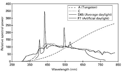 Relative Spectral Power Distributions Of Common CIE Illuminants