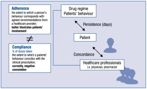 Medication Adherence Vs Compliance - Meds Safety