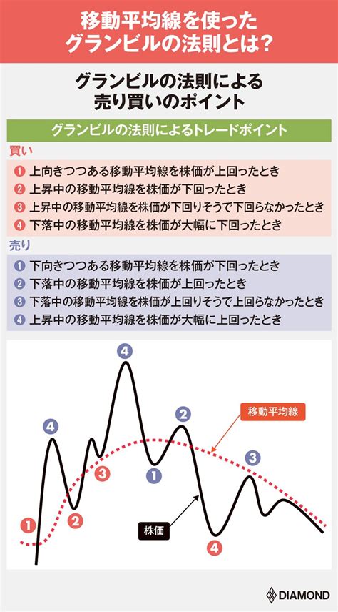 株の「売り・買いサイン」は信じていい？データでわかるテクニカル分析の落とし穴 株投資 入門＆実践 ダイヤモンド・オンライン