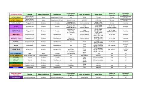 Tabla De Suturas J J Ciencias B Sicas Medicas Suturas Ethicon