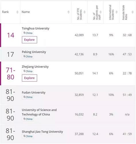 名校排名都很水？世界大學聲譽排名出爐：內地6所高校上榜 每日頭條