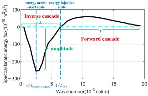 Jmse Free Full Text Spectral Kinetic Energy Fluxes In The North