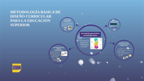 Metodolog A Basica De Dise O Curricular By Melina Pico On Prezi