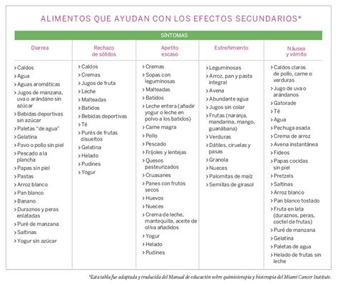 Nutrición Durante El Tratamiento Del Cáncer