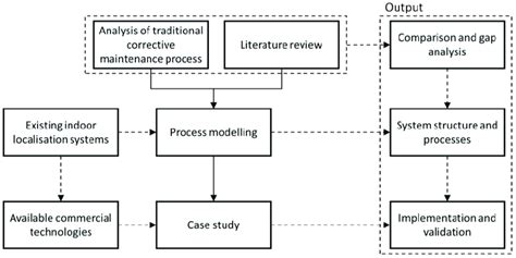 Schematic Flowchart Of Research Methodology Download Scientific Diagram