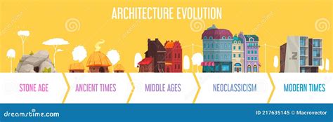 Evolution Of Architecture