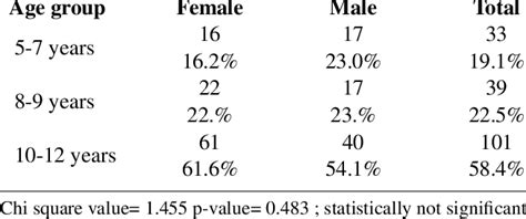 Sex Distribution Of Refractive Errors According To Age Download