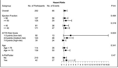 Forest Plot For Prespecified Comparisons Of Subgroups Stratified On