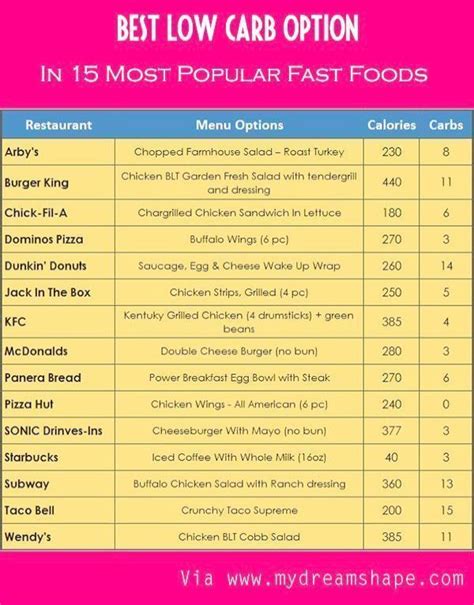 Beginner Chart Low Carb Food List Printable Hartman