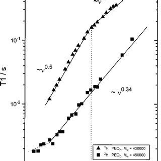 Frequency Dependencies Of The Proton And Deuteron Spin Lattice