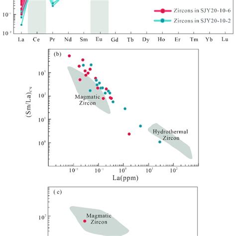 A Chondrite Normalized REE Patterns Of Zircons From Biotite Leptynite