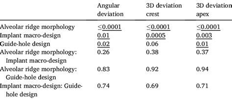 Anova Results Showing The P Values Of The Alveolar Ridge Morphology