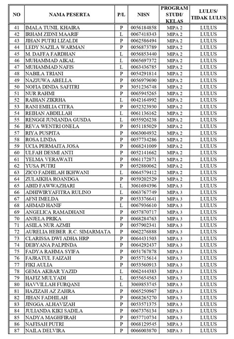 Pengumuman Hasil Kelulusan Kelas Xii Tp Sman Lubuk Basung