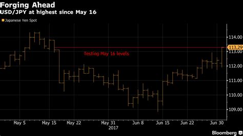 Ny外為：ドルが続伸、力強い米製造業統計受け－113円台前半 Bloomberg