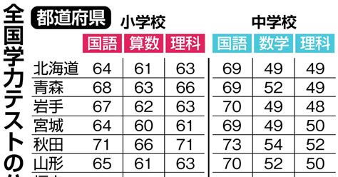 学力テスト結果 正答率にコロナ相関なしも心理に影 産経ニュース