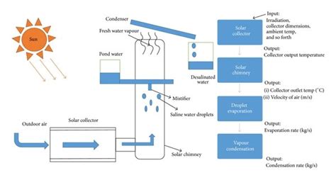 Schematic Diagram And Flow Chart Of Solar Desalination System